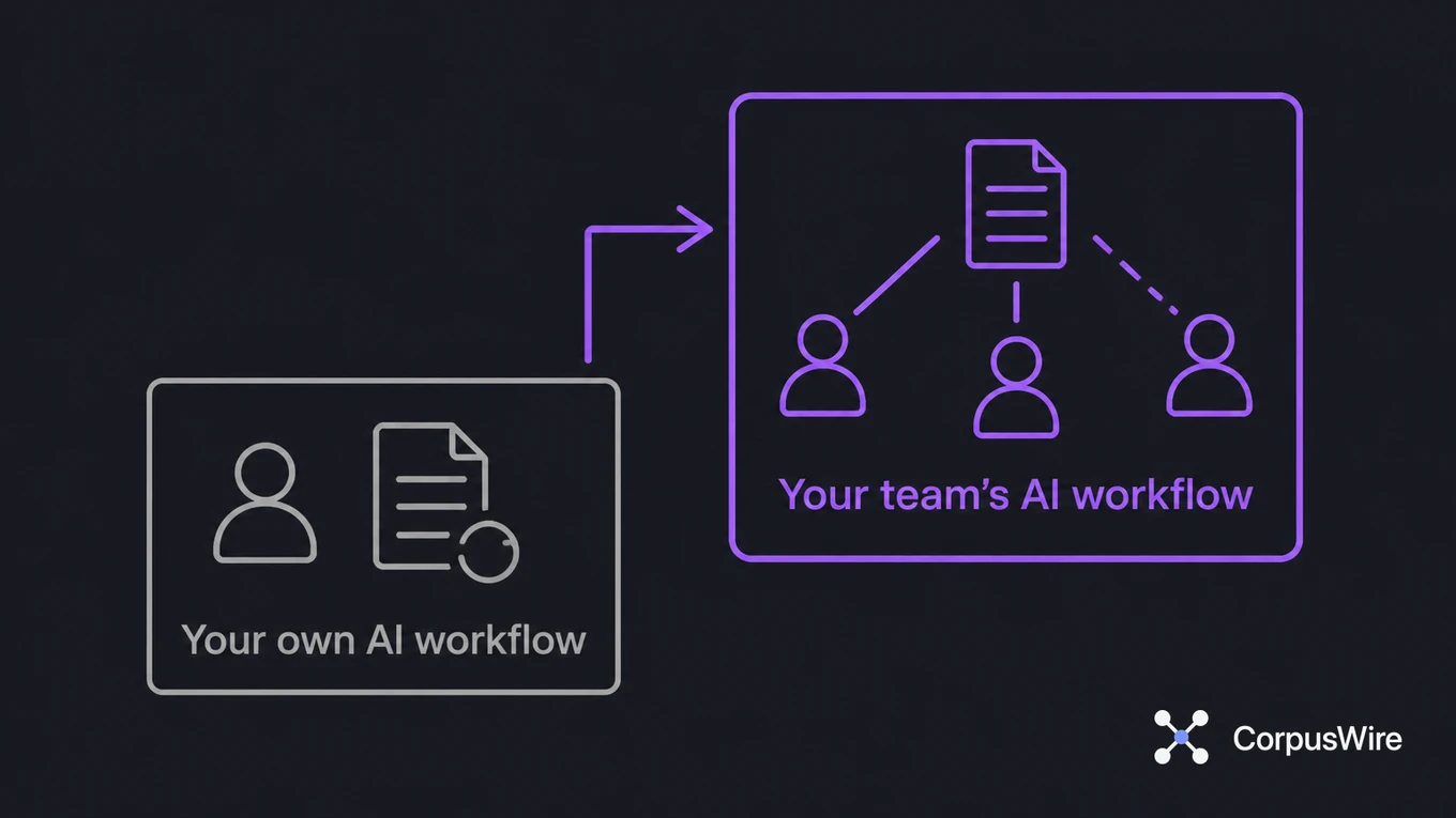 Two stacked diagram boxes: your own AI workflow feeding into your team’s AI workflow