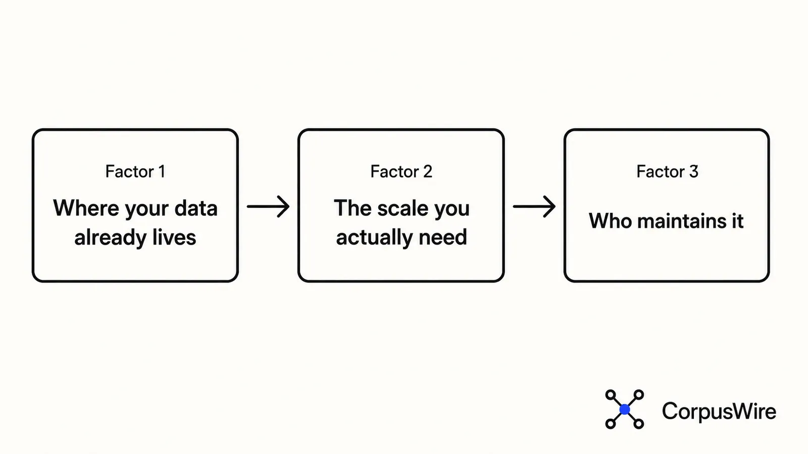 Diagram of the three-factor decision flow: Factor 1, where your data already lives; Factor 2, the scale you actually need; Factor 3, who maintains it