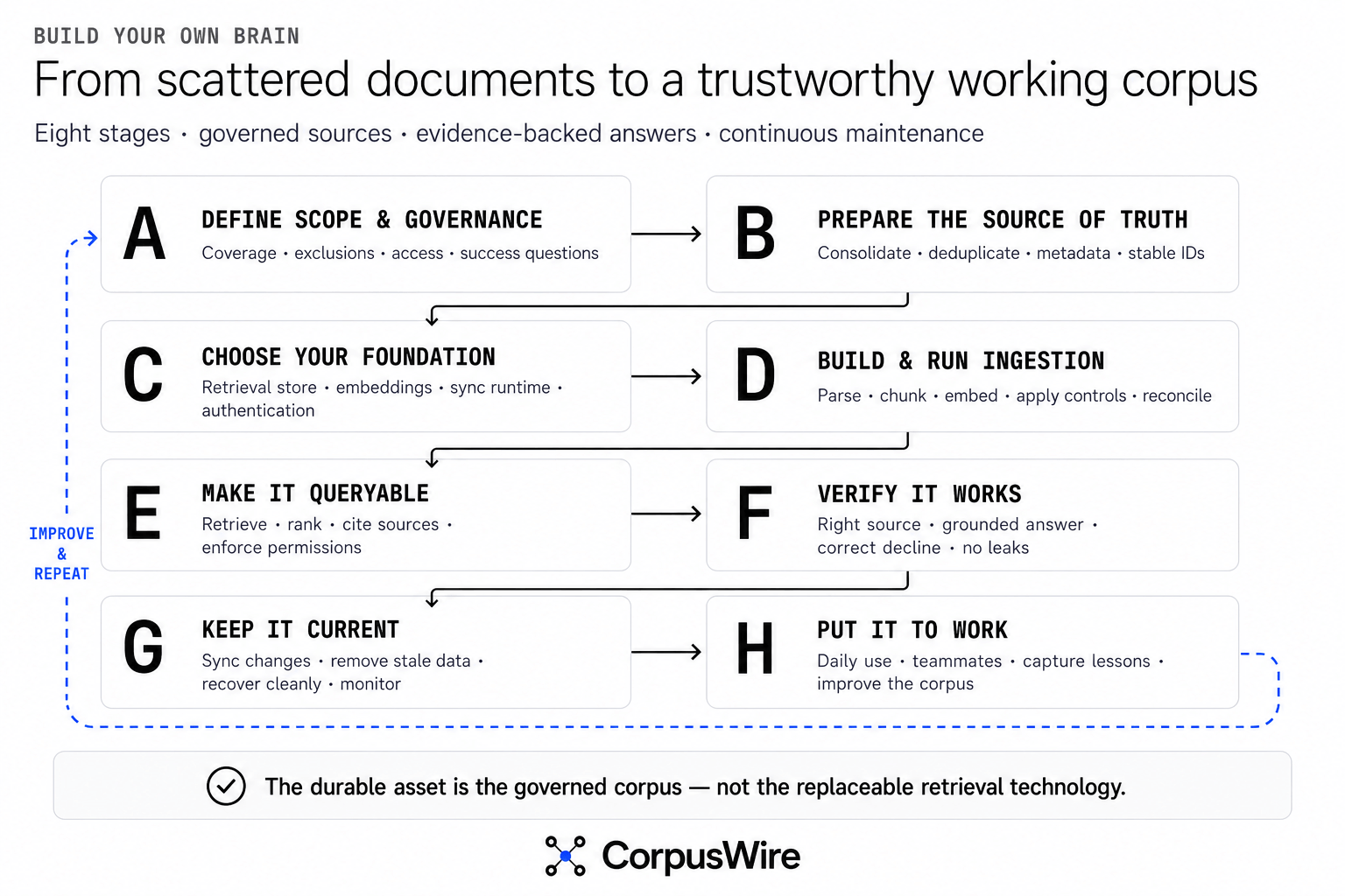 Eight-stage process map: define scope and governance, prepare the source of truth, choose your foundation, build and run ingestion, make it queryable, verify it works, keep it current, put it to work