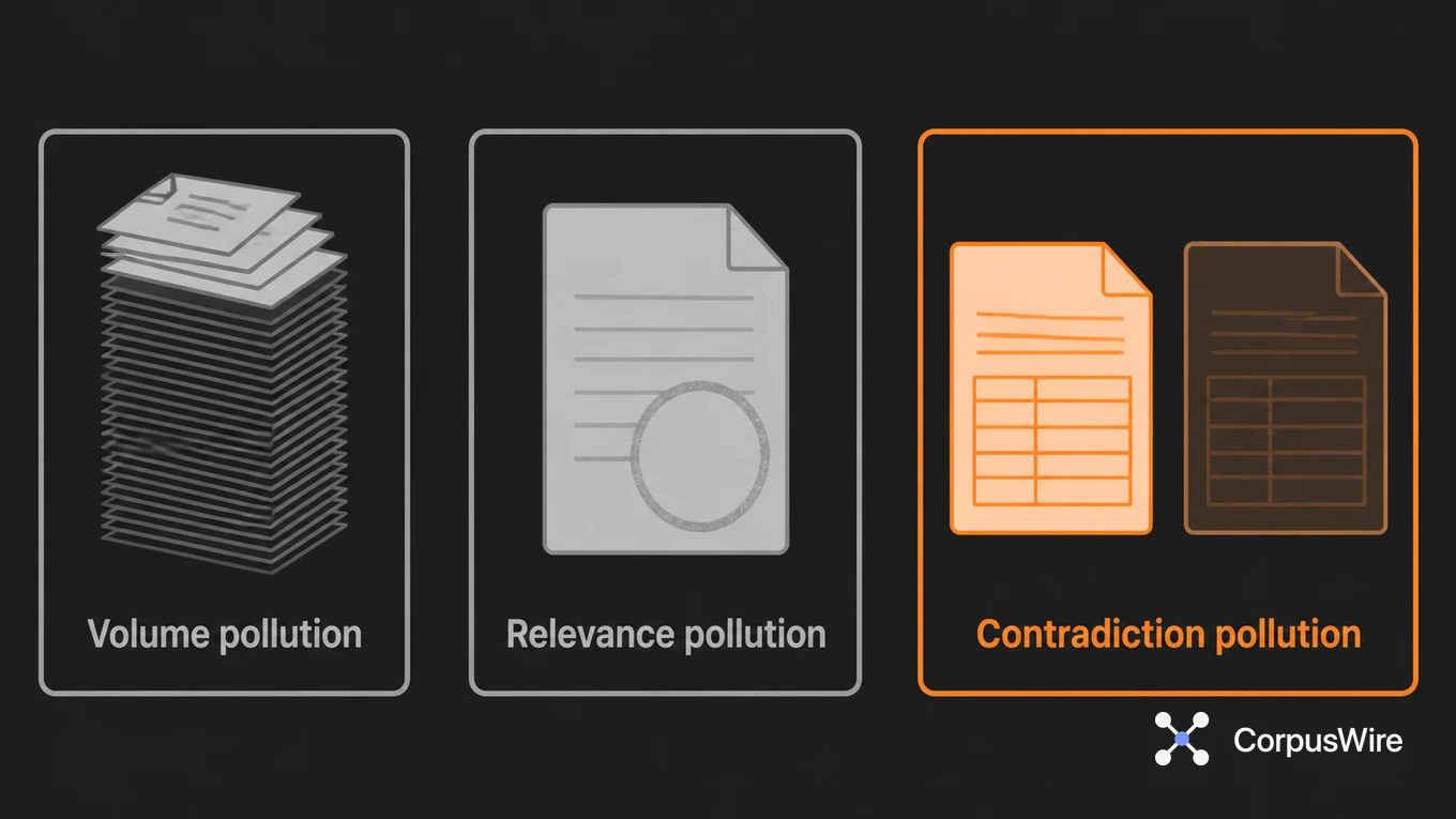 Three-panel diagram of context pollution types: Volume pollution, Relevance pollution, and Contradiction pollution