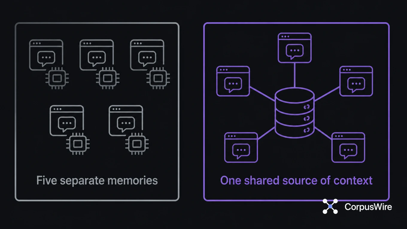 Three-panel comparison showing AI tools working in isolation versus sharing a single retrieval-backed context layer
