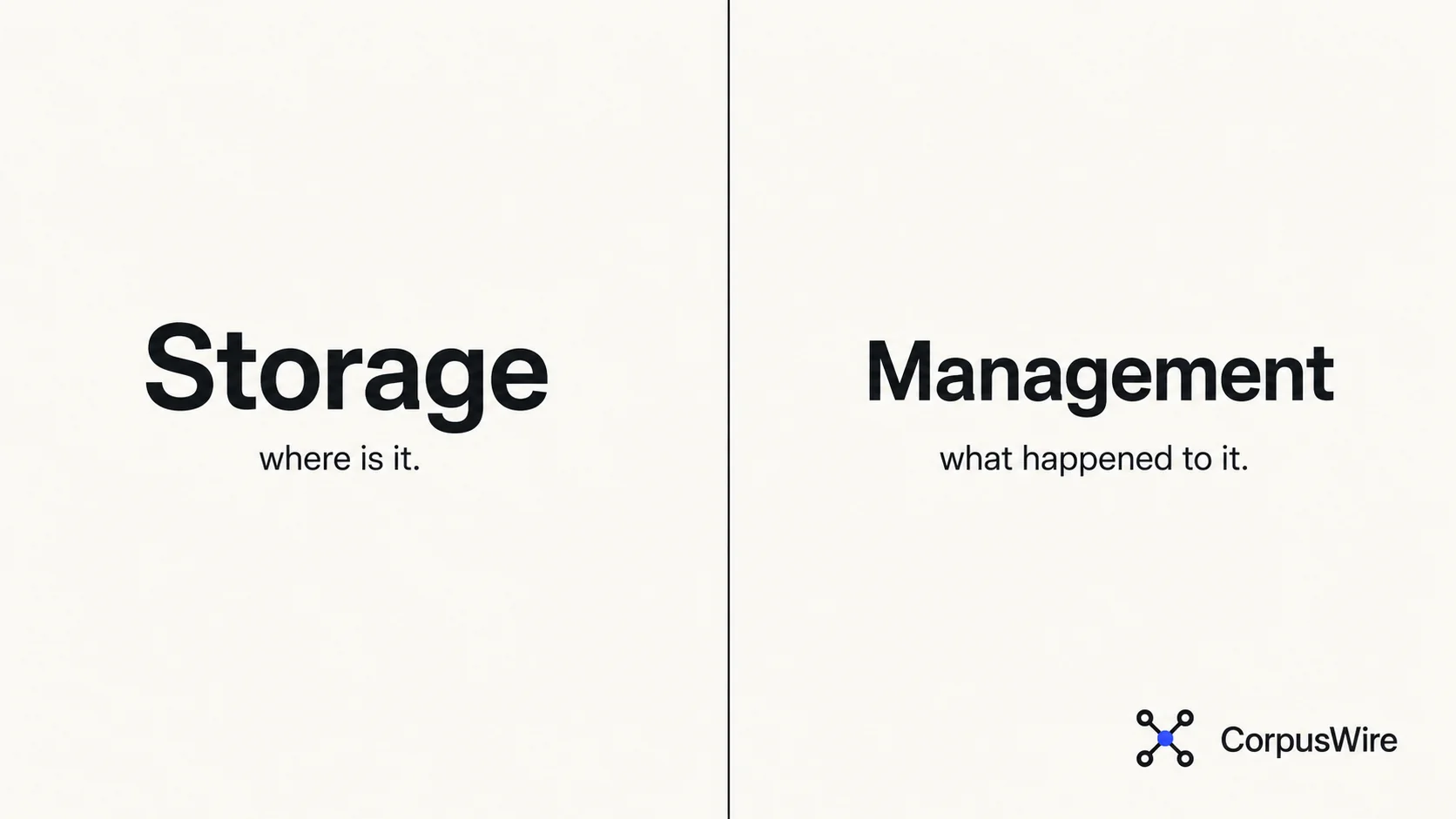 Two-panel comparison: ‘Storage’ labeled ‘where is it’ on the left, ‘Management’ labeled ‘what happened to it’ on the right, with the CorpusWire mark in the bottom-right corner.