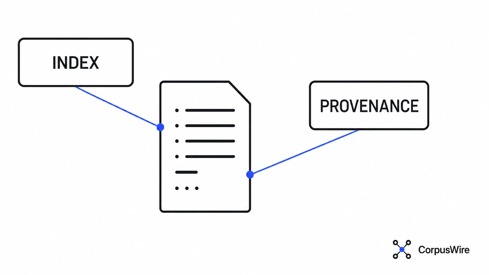 Diagram showing two labeled mechanisms, Index and Provenance, both connecting to a single document, illustrating how document workflow automation combines findability and audit history.