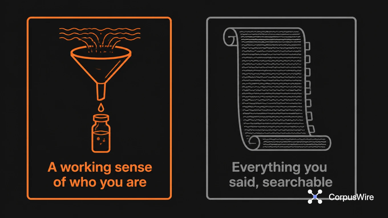 Diagram contrasting a working sense of who you are with everything you said, searchable