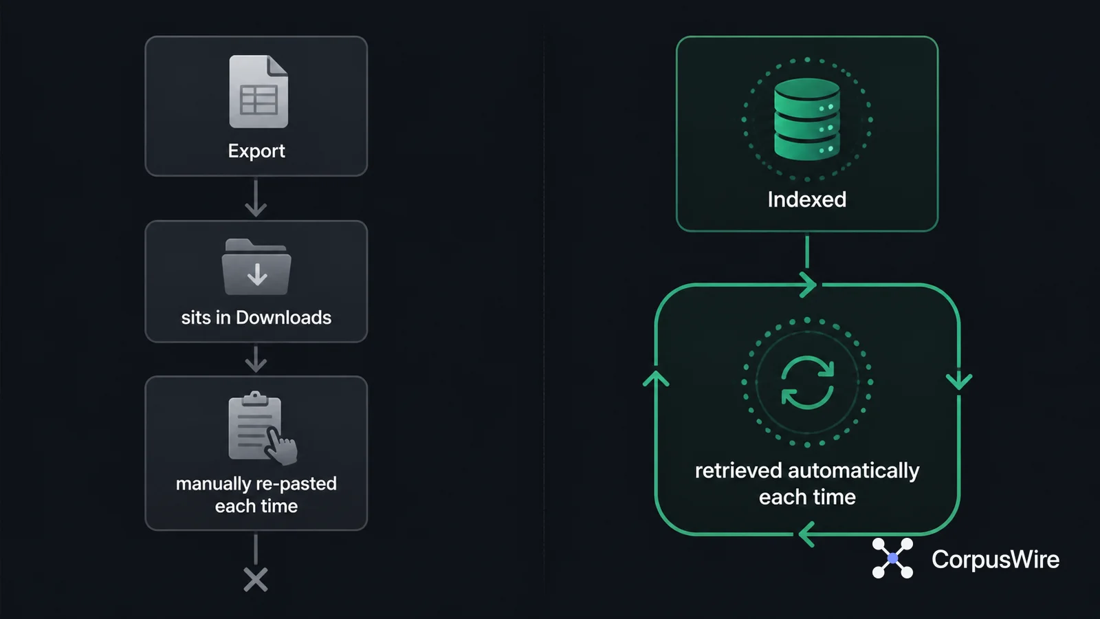 Diagram comparing manual ChatGPT export, which sits in a Downloads folder and is re-pasted by hand each time, against an indexed system that retrieves the same information automatically.