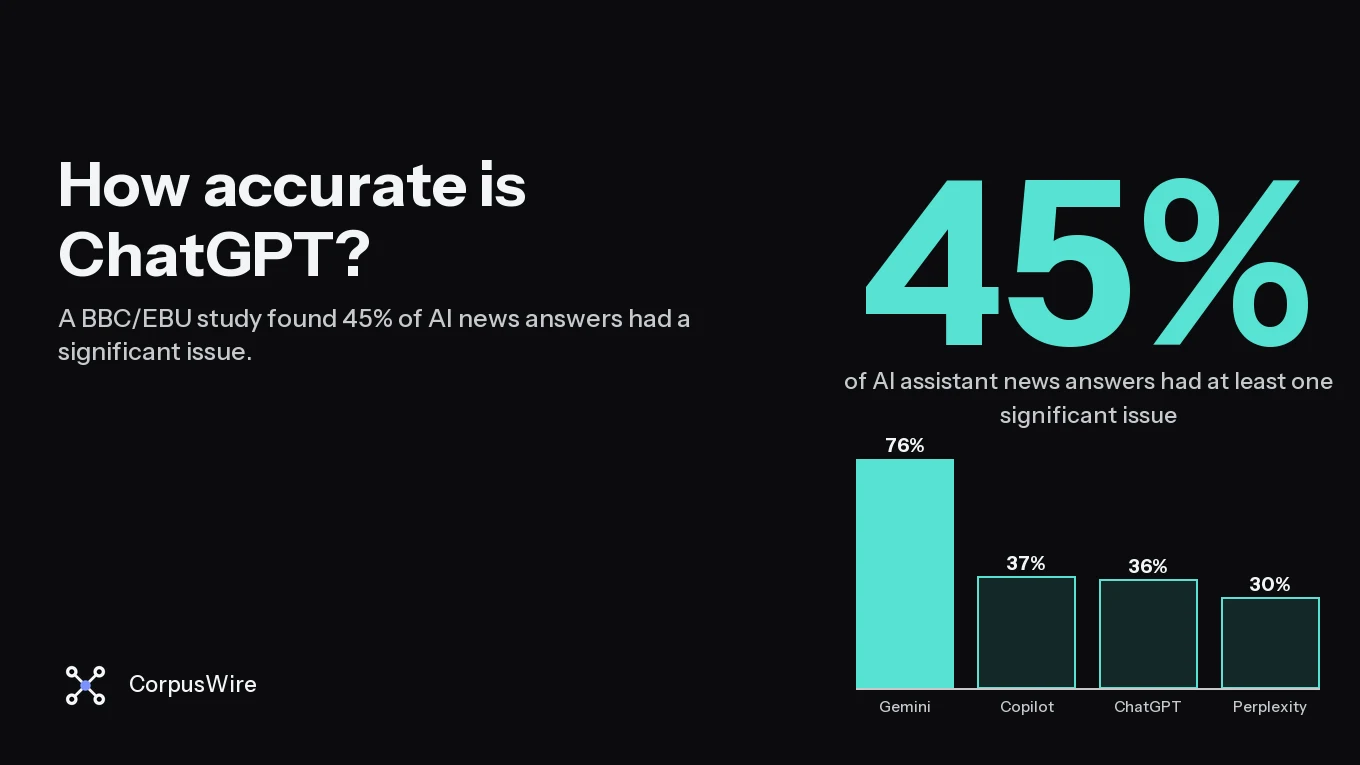 Bar chart showing 45 percent of AI assistant news answers contained a significant error