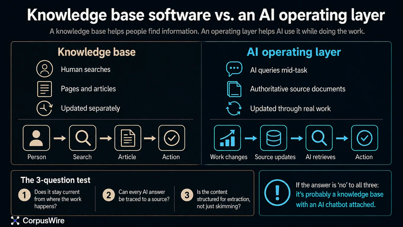 Comparison diagram: a knowledge base (human searches, browses pages and articles, updated separately) versus an AI operating layer (AI queries mid-task, reads authoritative source documents, updated through real work), each shown as a four-step flow. Includes a 3-question test — does it stay current from where the work happens, can every AI answer be traced to a source, is the content structured for extraction not just skimming — noting that “no” to all three usually means a knowledge base with a chatbot attached, not a true operating layer.