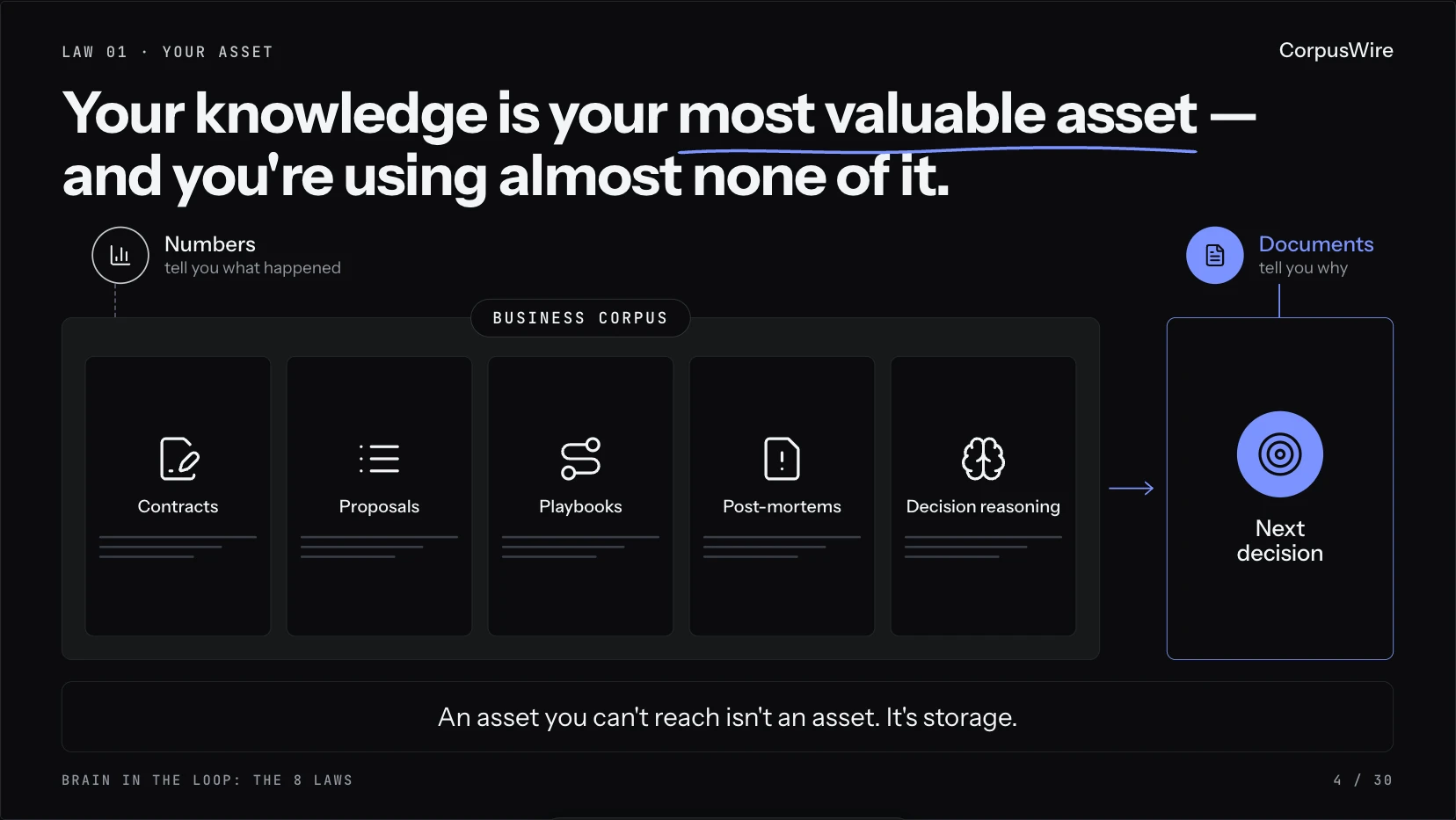 Law 1 - Your #1 Business Asset That's Hidden In Plain View — concept diagram