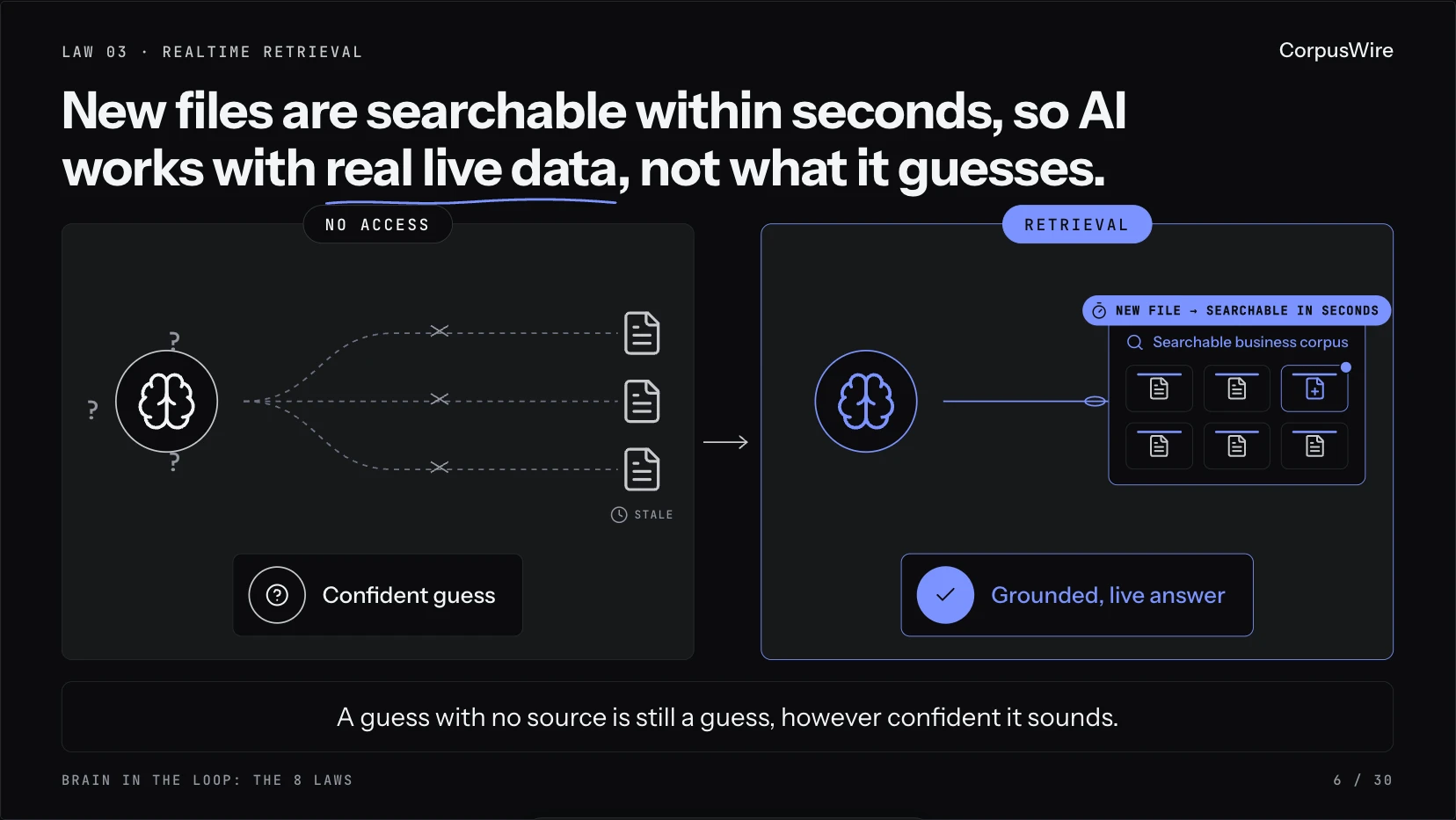 Law 3 - How To Feed Your AI Accurate, Realtime Data So It Doesn't Guess — concept diagram