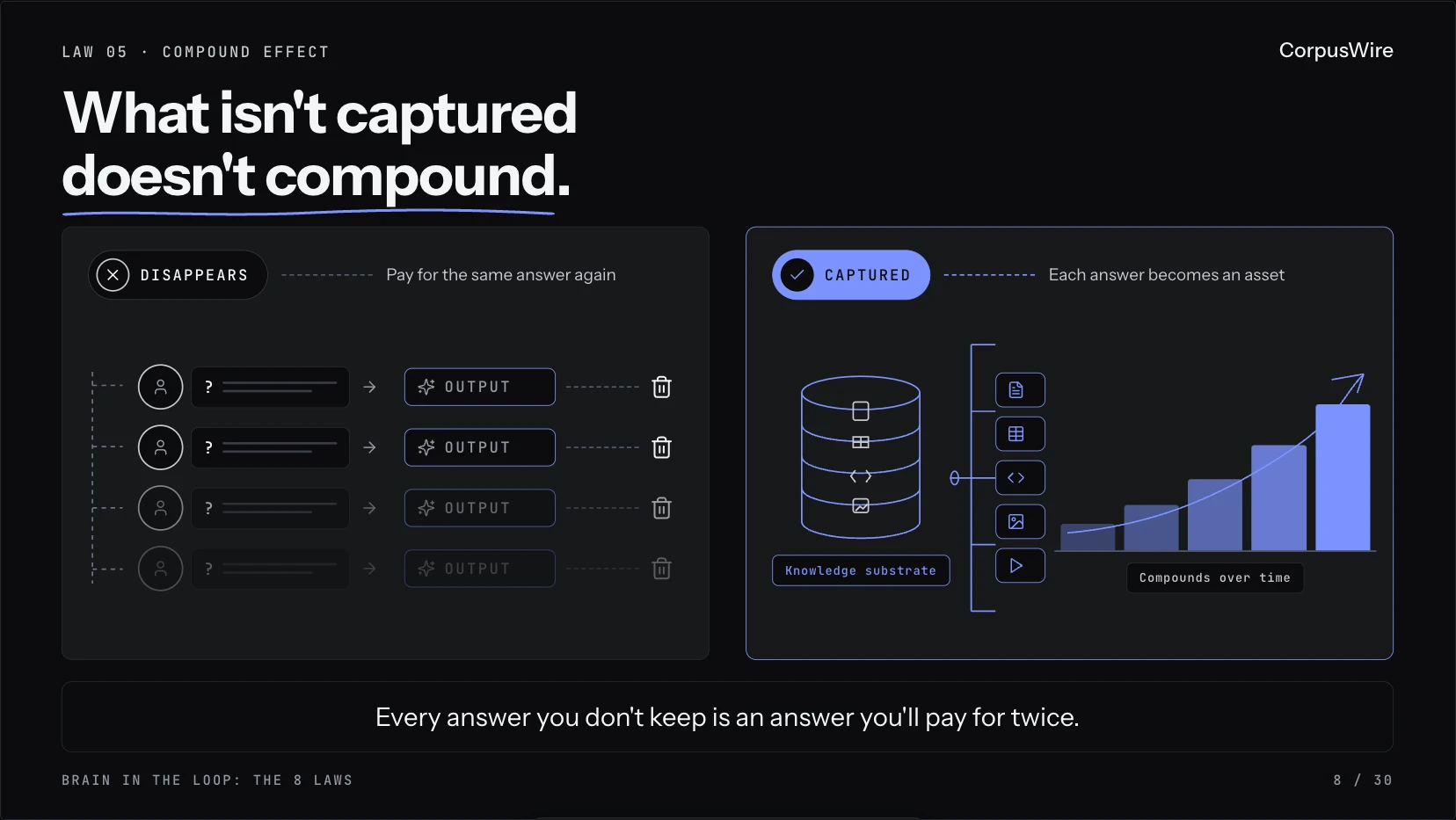 Law 5 - How To Activate The 'Compound Effect' For Your Data — concept diagram