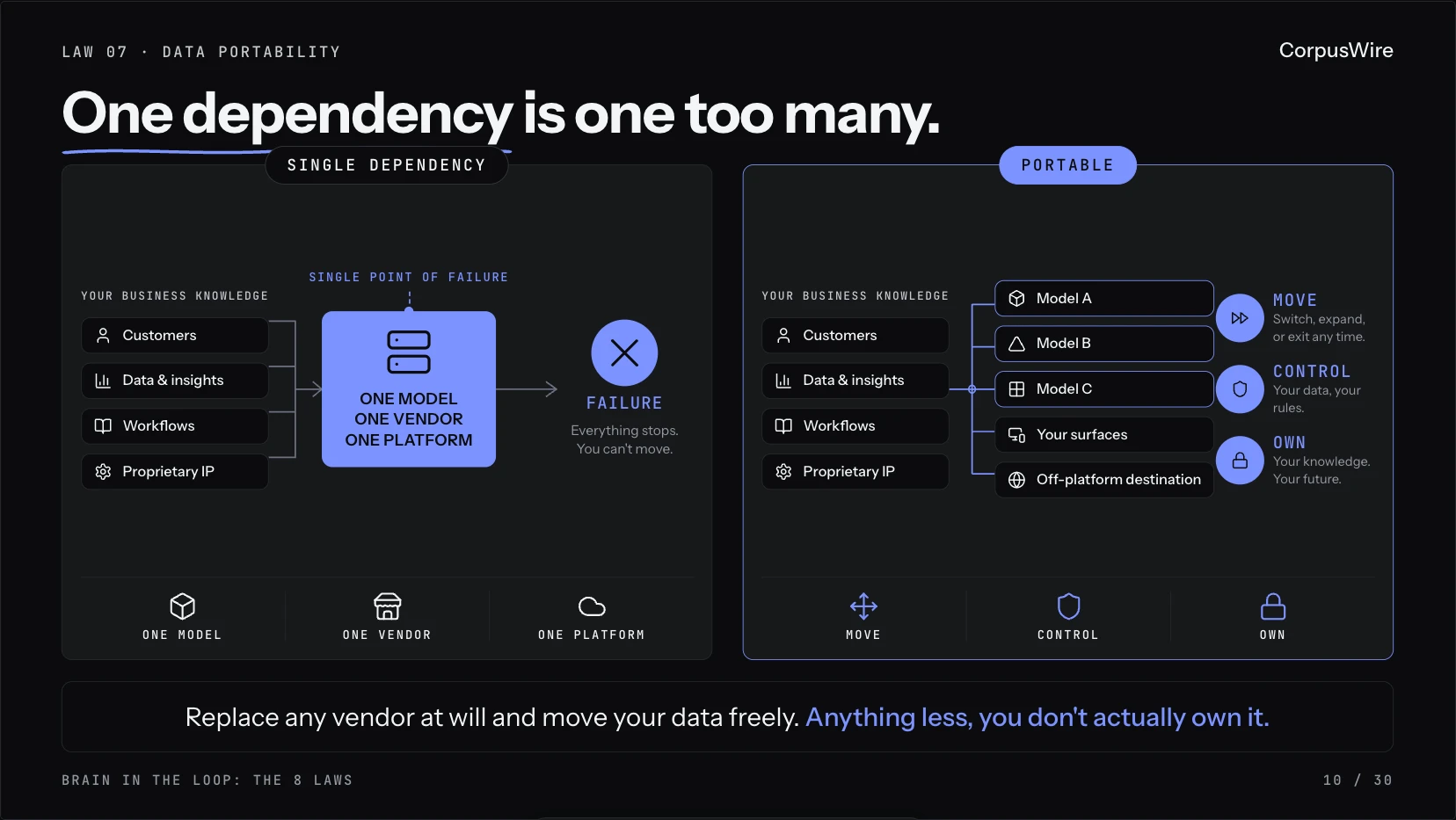 Law 7 - The Single Point of Failure That Threatens Your Entire AI Setup — concept diagram