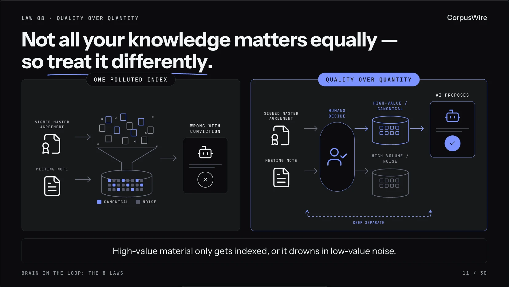 Law 8 - When Feeding AI 'More Data' Only Reduces Output Quality — concept diagram