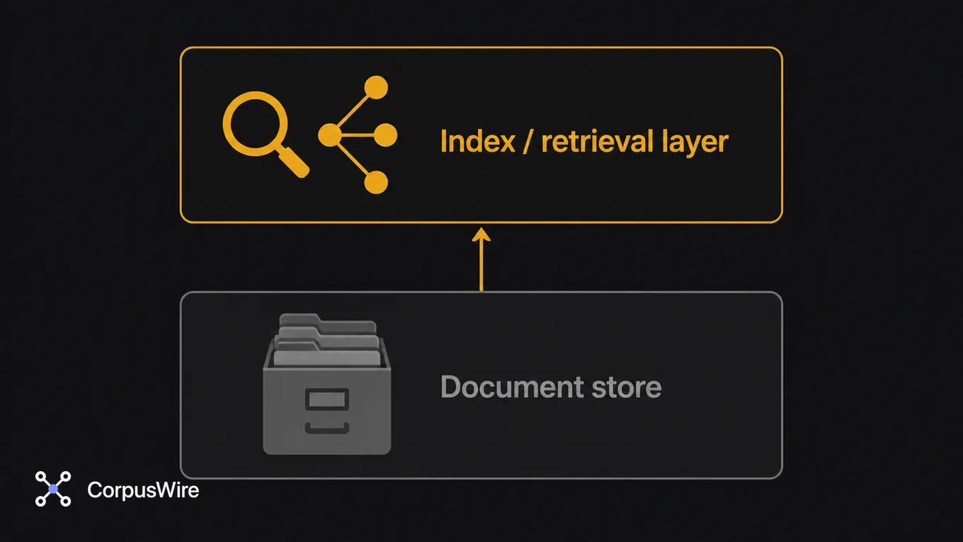 Diagram of two stacked layers: a muted document store on the bottom, connected by an arrow to an indexed retrieval layer above it, illustrating that storage and retrieval are separate problems.