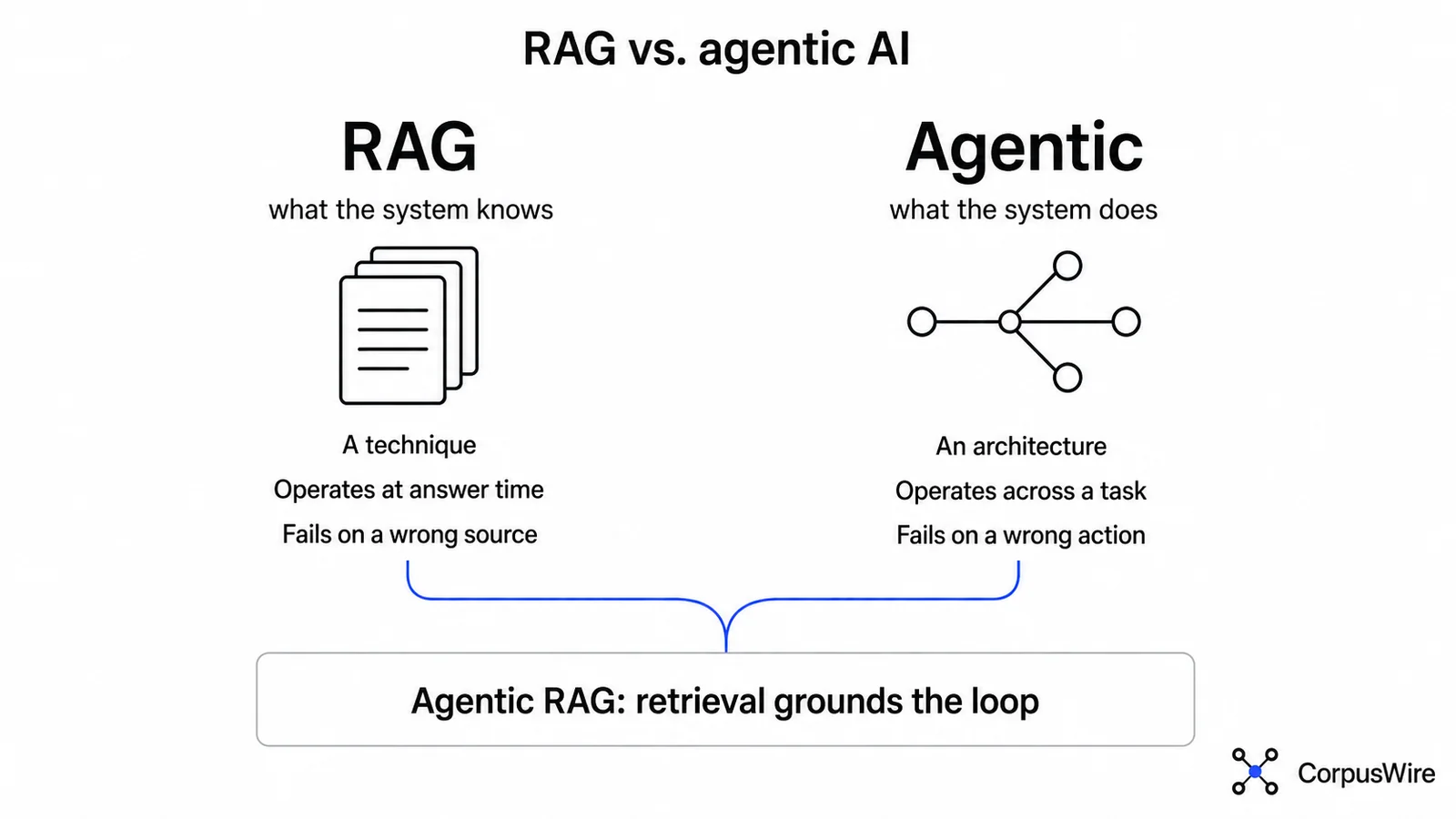 Side-by-side comparison panel: RAG as the data layer governing what the system knows, agentic AI as the control layer governing what the system does, joined at the bottom by agentic RAG where retrieval grounds the agent’s loop