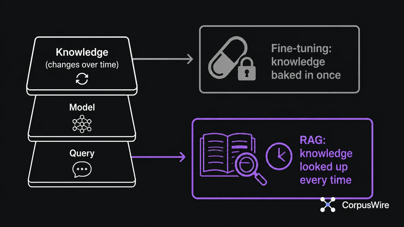 Concept illustration of business documents turning into queryable data that retrieval reads live