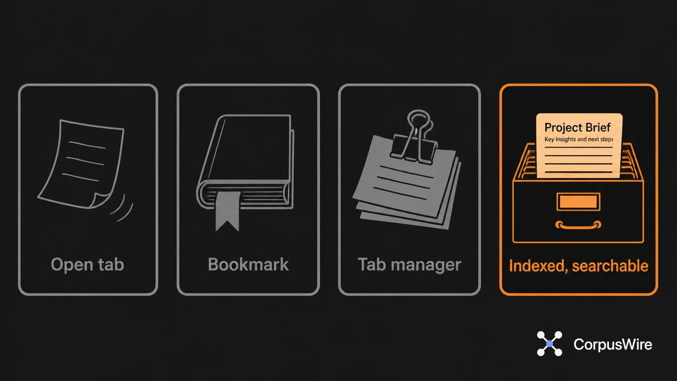 Diagram contrasting an open tab and a bookmark with a tab manager and an indexed, searchable store