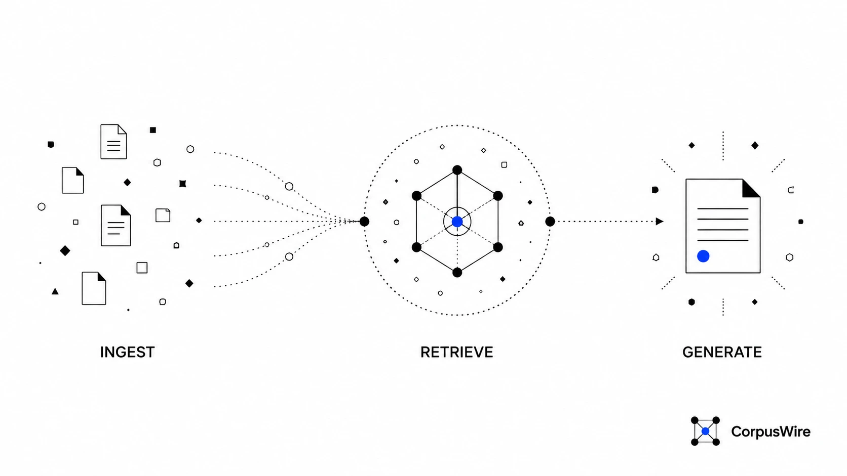 Diagram of the three-stage RAG pipeline: ingest, retrieve, generate, with the vector database powering the retrieve stage