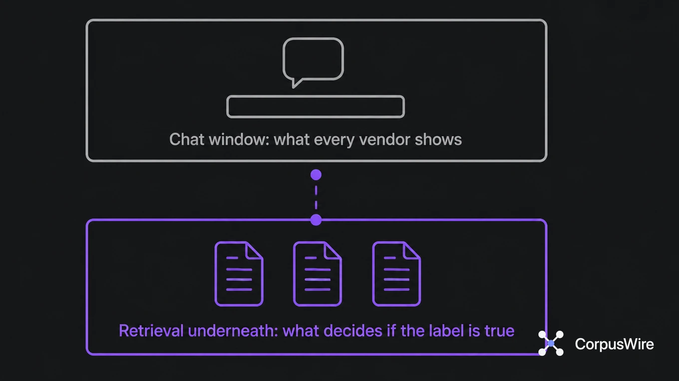 The chat window every vendor shows sits on top of the retrieval layer underneath, where the three signs actually live.