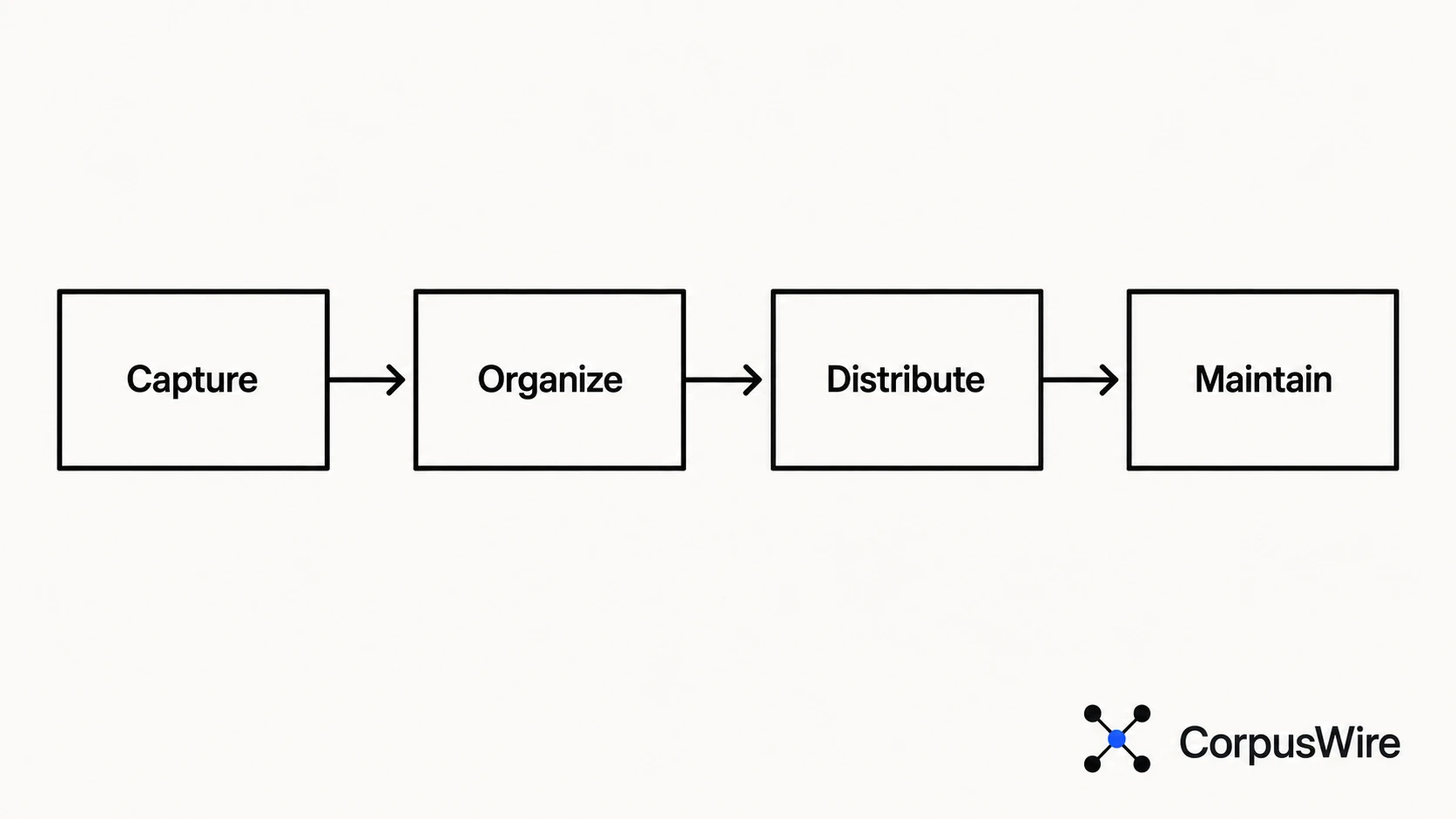 Diagram of the four-stage knowledge management process: Capture, Organize, Distribute, Maintain, connected in sequence.