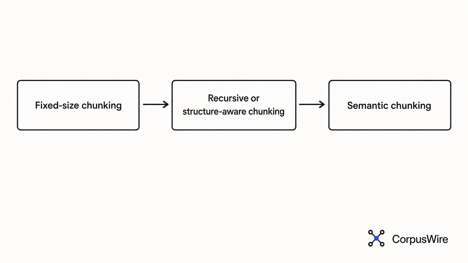 Diagram of three text-chunking approaches in sequence: fixed-size chunking, recursive or structure-aware chunking, and semantic chunking, each connected by an arrow.
