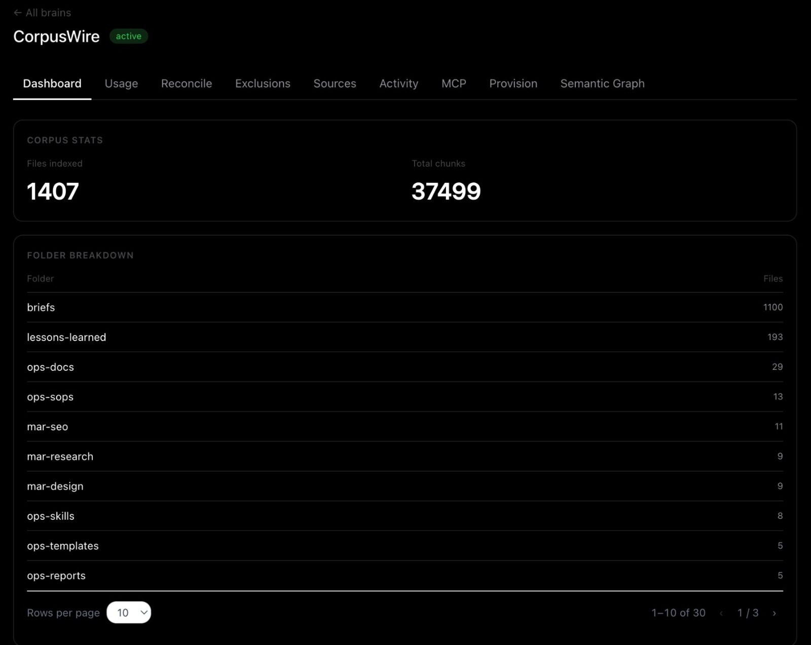 CorpusWire console Dashboard tab showing files indexed and folder breakdown