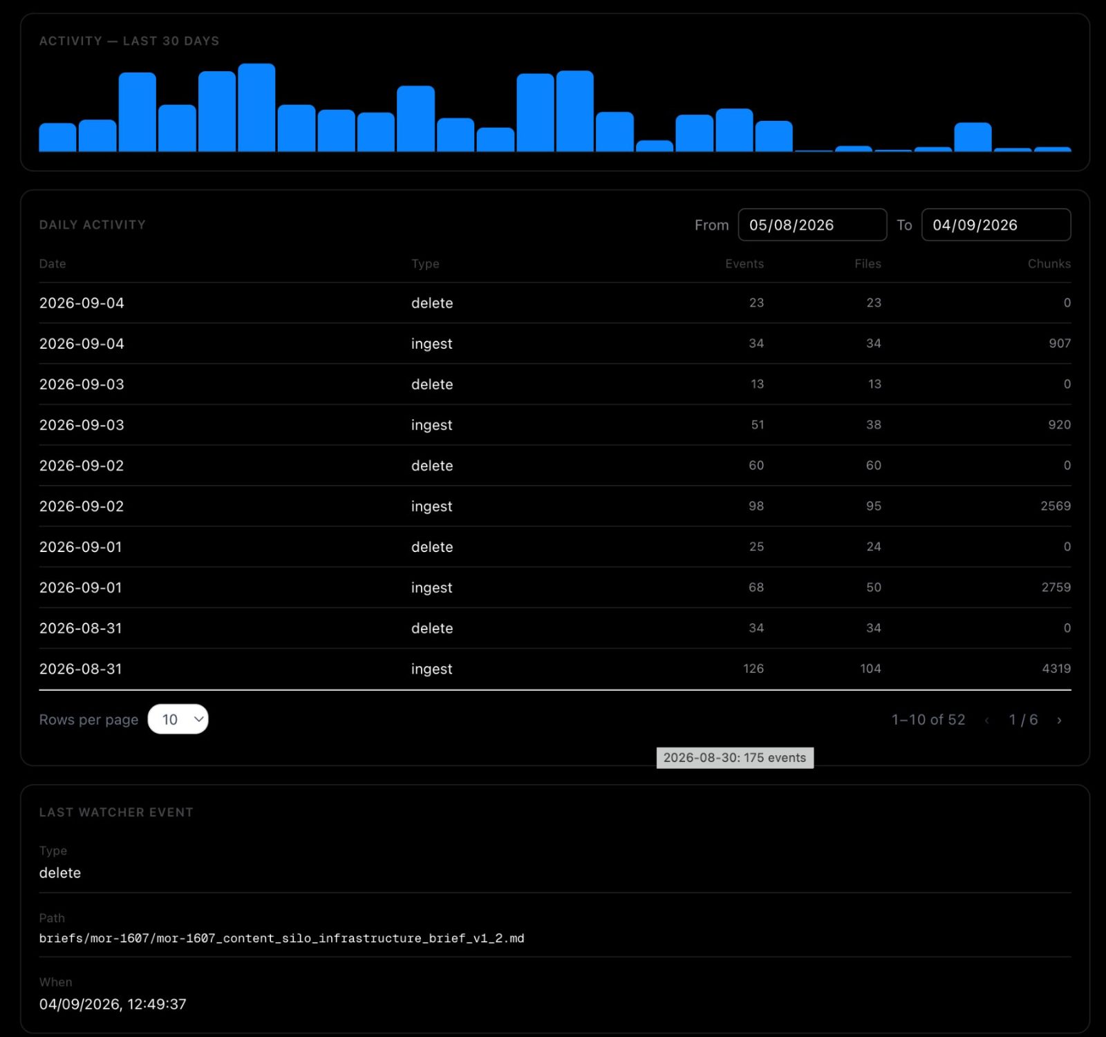 CorpusWire console Activity tab showing recent ingest and delete events